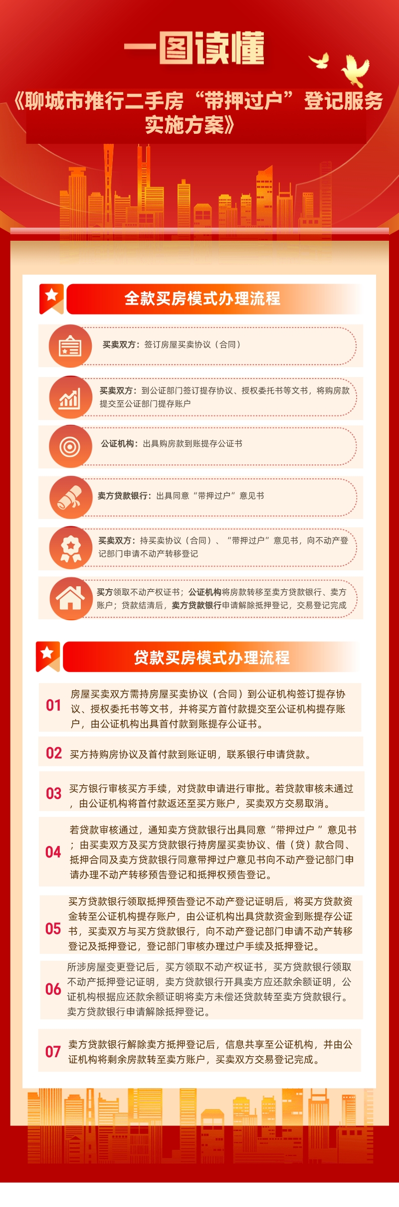 一图读懂——《聊城市推行二手房“带押过户”登记服务实施方案》.jpeg